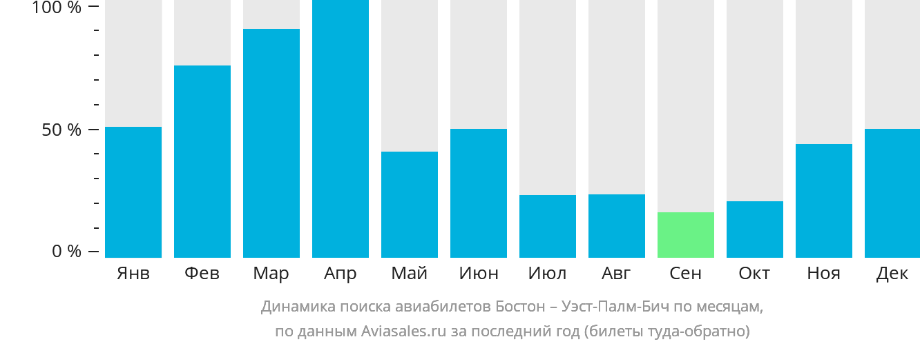 Динамика поиска авиабилетов из Бостона в Уэст-Палм-Бич по месяцам