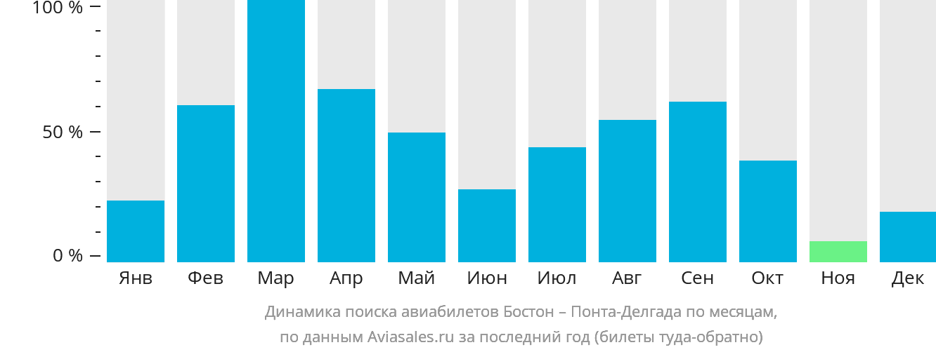 Динамика поиска авиабилетов из Бостона в Понта-Делгаду по месяцам