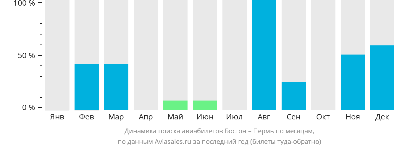 Динамика поиска авиабилетов из Бостона в Пермь по месяцам