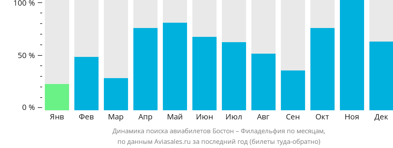 Динамика поиска авиабилетов из Бостона в Филадельфию по месяцам