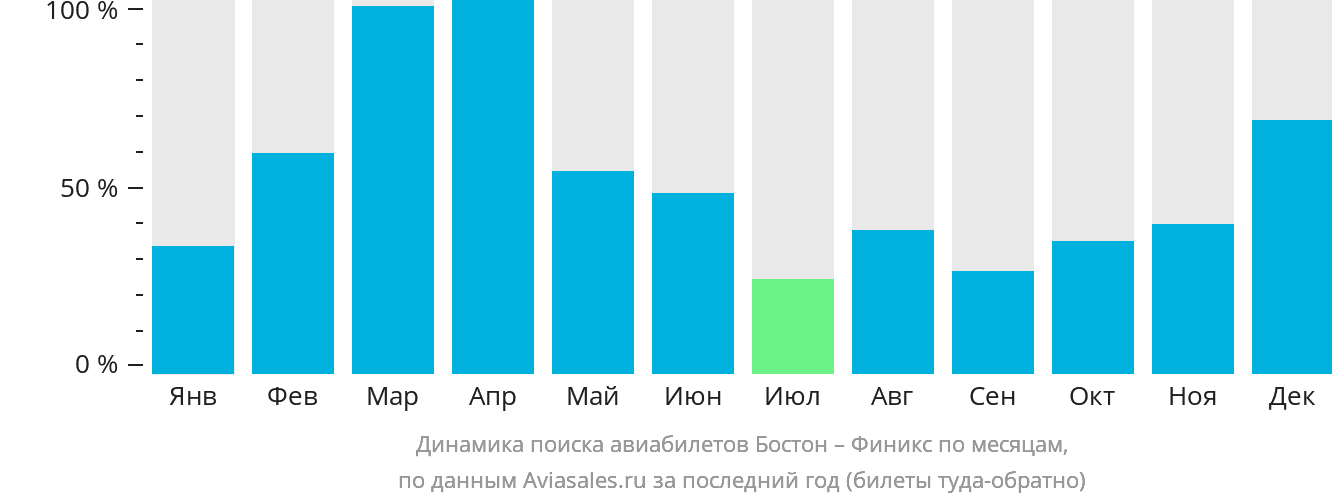 Динамика поиска авиабилетов из Бостона в Финикс по месяцам