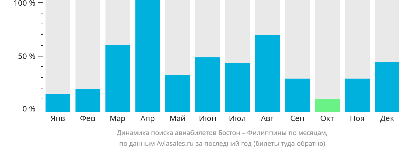 Динамика поиска авиабилетов из Бостона на Филиппины по месяцам