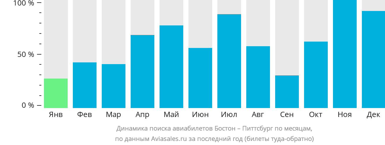 Динамика поиска авиабилетов из Бостона в Питтсбург по месяцам