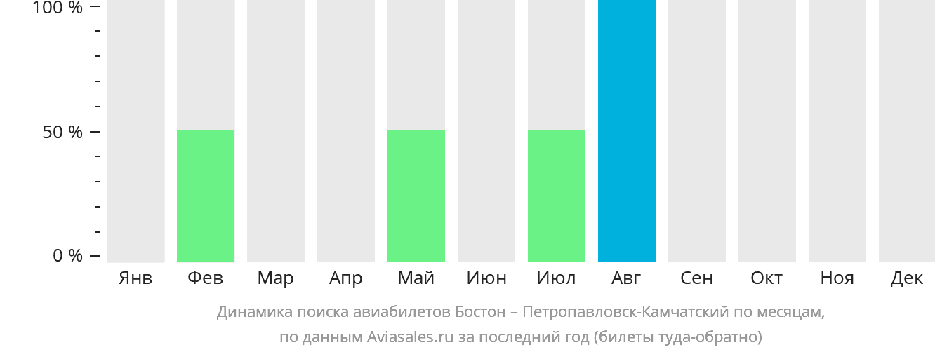 Динамика поиска авиабилетов из Бостона в Петропавловск-Камчатский по месяцам