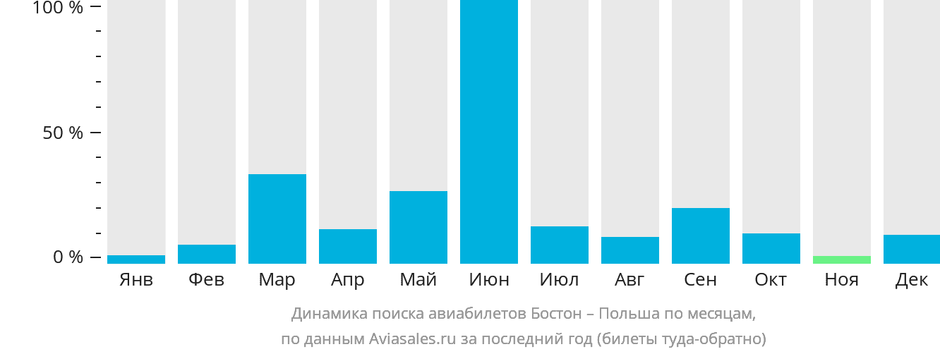 Динамика поиска авиабилетов из Бостона в Польшу по месяцам