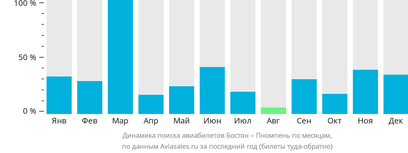 Динамика поиска авиабилетов из Бостона в Пномпень по месяцам