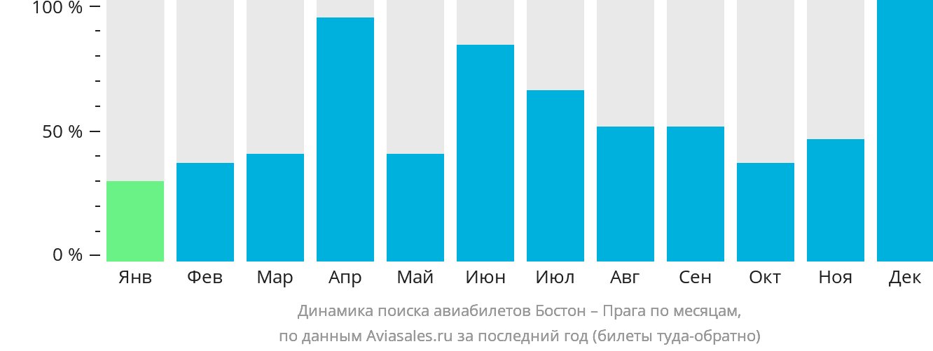 Динамика поиска авиабилетов из Бостона в Прагу по месяцам