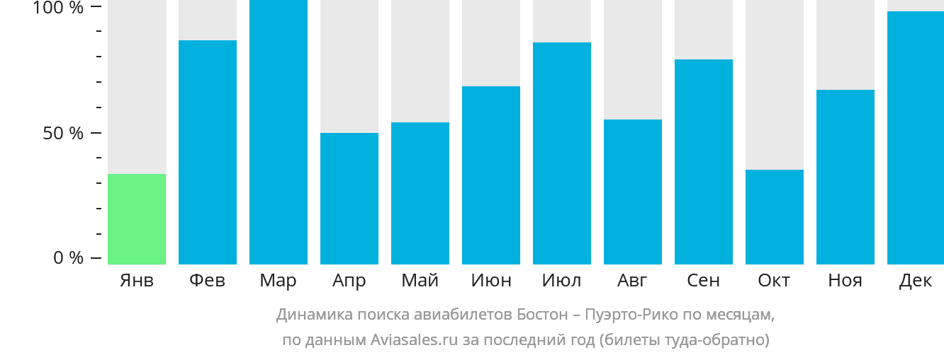 Динамика поиска авиабилетов из Бостона в Пуэрто-Рико по месяцам