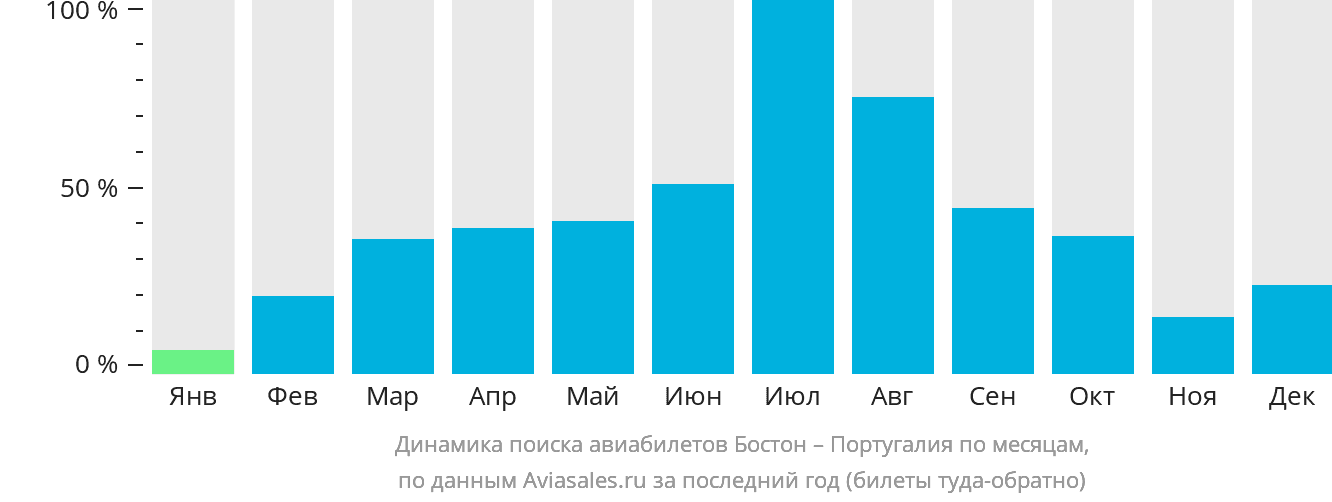 Динамика поиска авиабилетов из Бостона в Португалию по месяцам