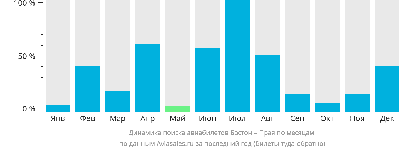 Динамика поиска авиабилетов из Бостона в Праю по месяцам