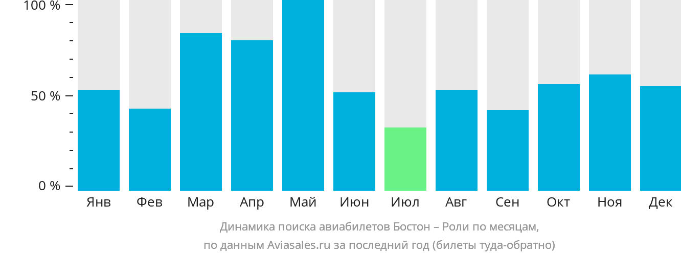 Динамика поиска авиабилетов из Бостона в Роли по месяцам