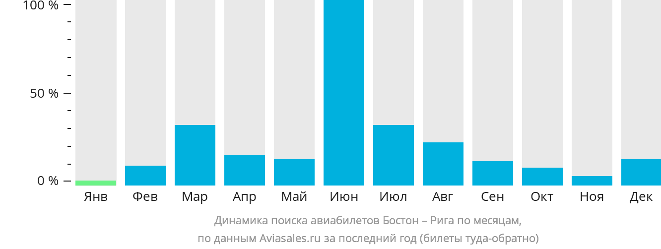 Динамика поиска авиабилетов из Бостона в Ригу по месяцам