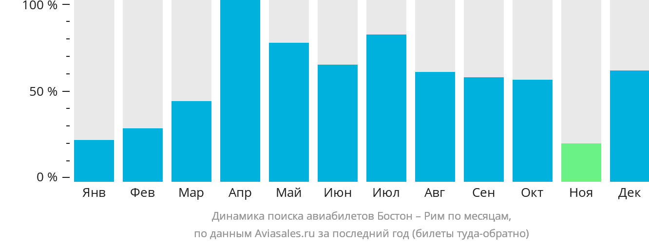 Динамика поиска авиабилетов из Бостона в Рим по месяцам