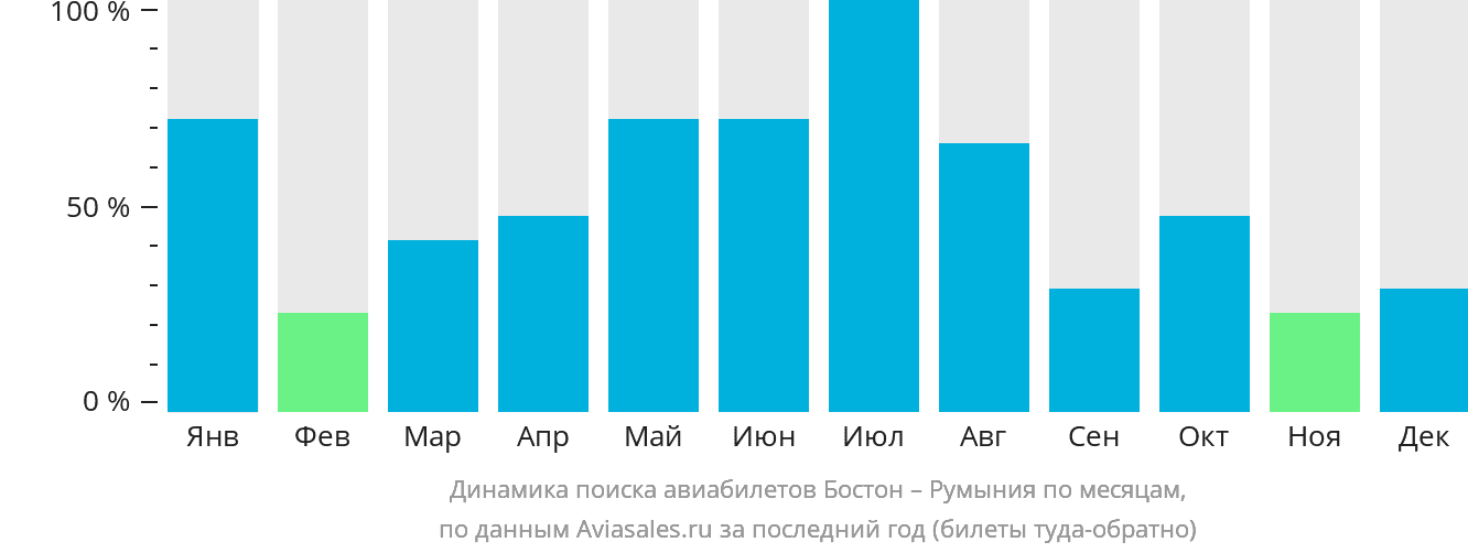Динамика поиска авиабилетов из Бостона в Румынию по месяцам