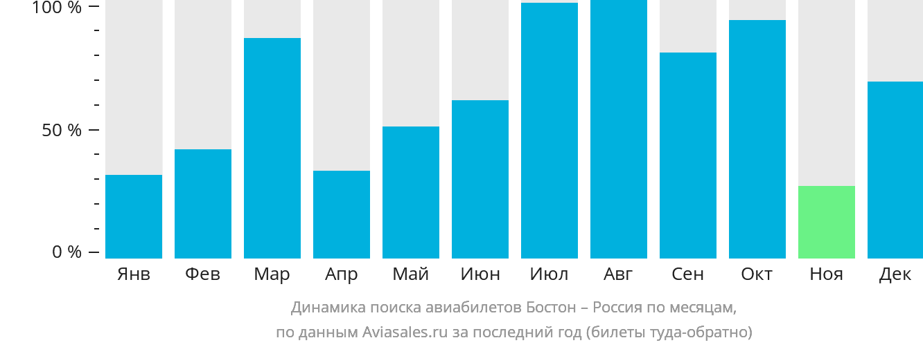 Динамика поиска авиабилетов из Бостона в Россию по месяцам