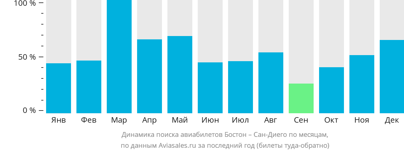 Динамика поиска авиабилетов из Бостона в Сан-Диего по месяцам