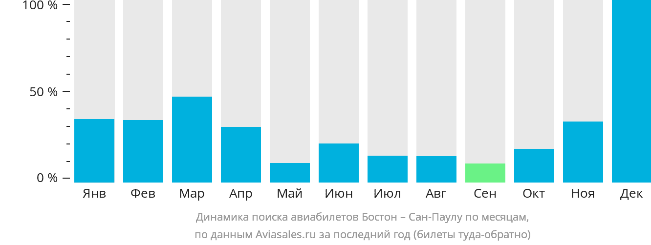 Динамика поиска авиабилетов из Бостона в Сан-Паулу по месяцам