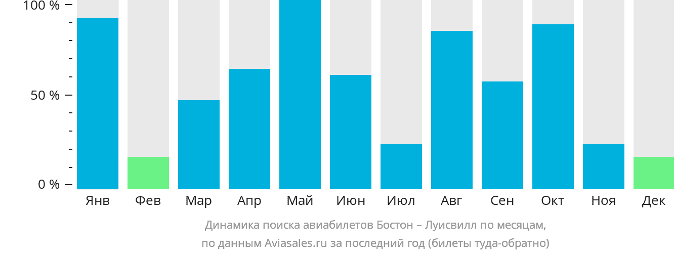 Динамика поиска авиабилетов из Бостона в Луисвилл по месяцам