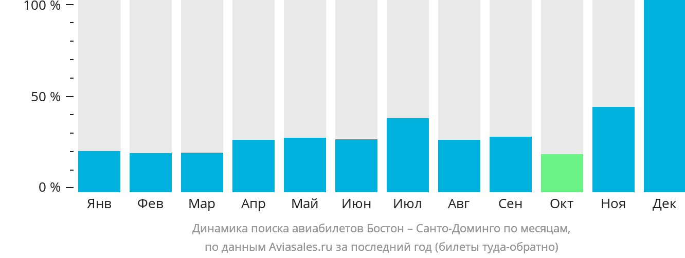 Динамика поиска авиабилетов из Бостона в Санто-Доминго по месяцам