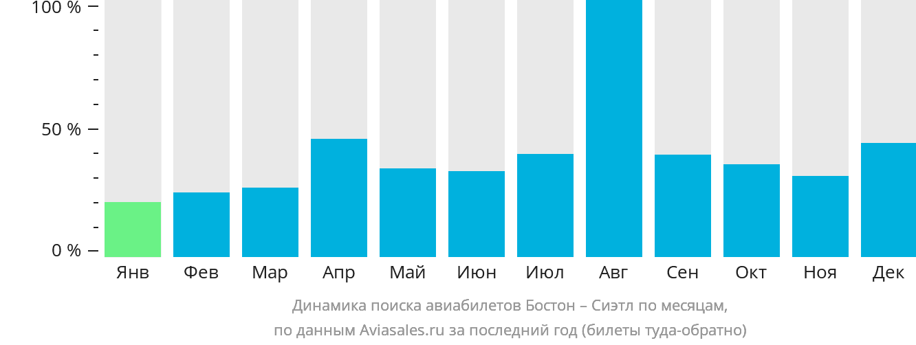 Динамика поиска авиабилетов из Бостона в Сиэтл по месяцам
