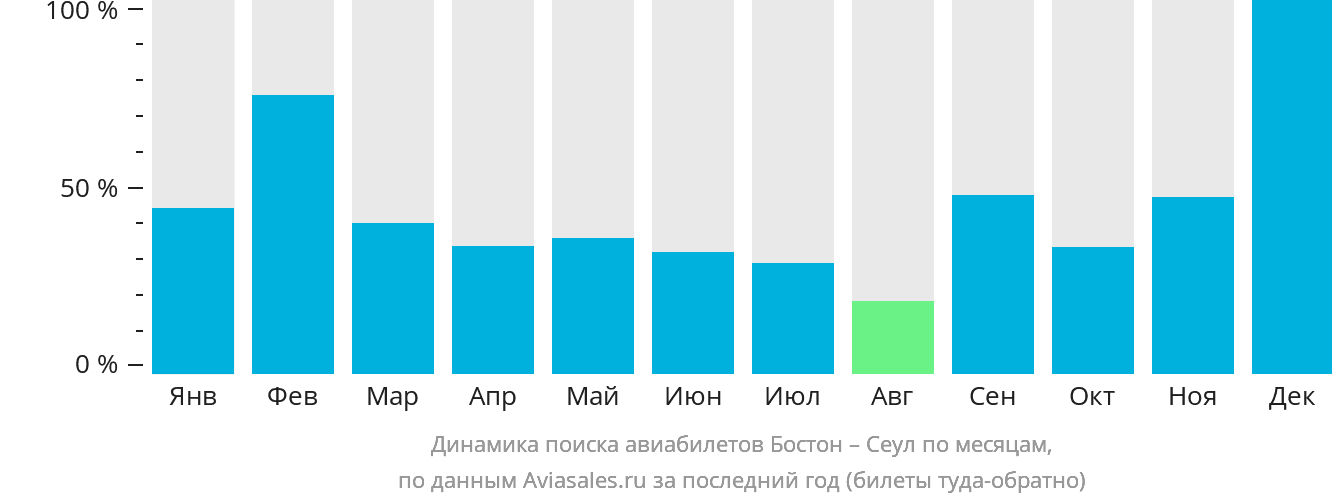 Динамика поиска авиабилетов из Бостона в Сеул по месяцам