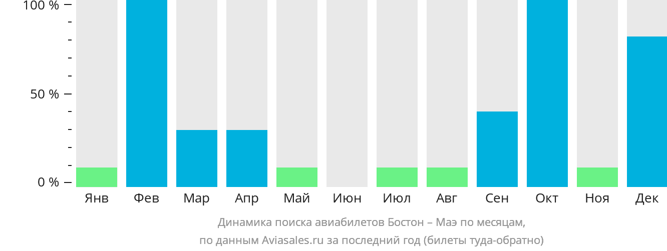 Динамика поиска авиабилетов из Бостона на Маэ по месяцам
