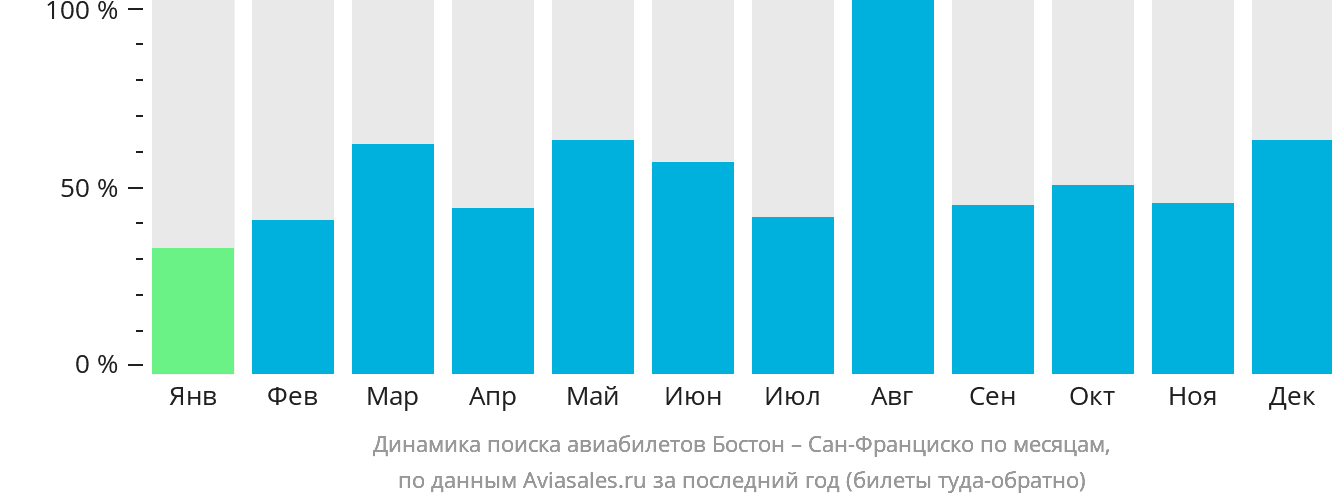 Динамика поиска авиабилетов из Бостона в Сан-Франциско по месяцам