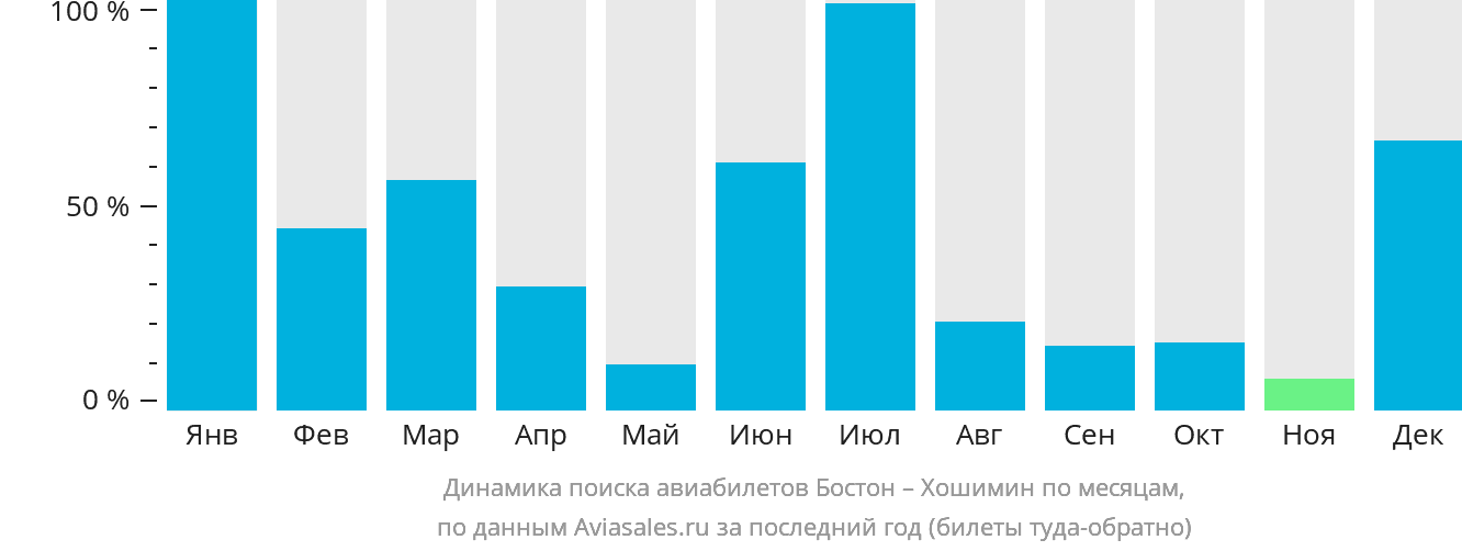Динамика поиска авиабилетов из Бостона в Хошимин по месяцам