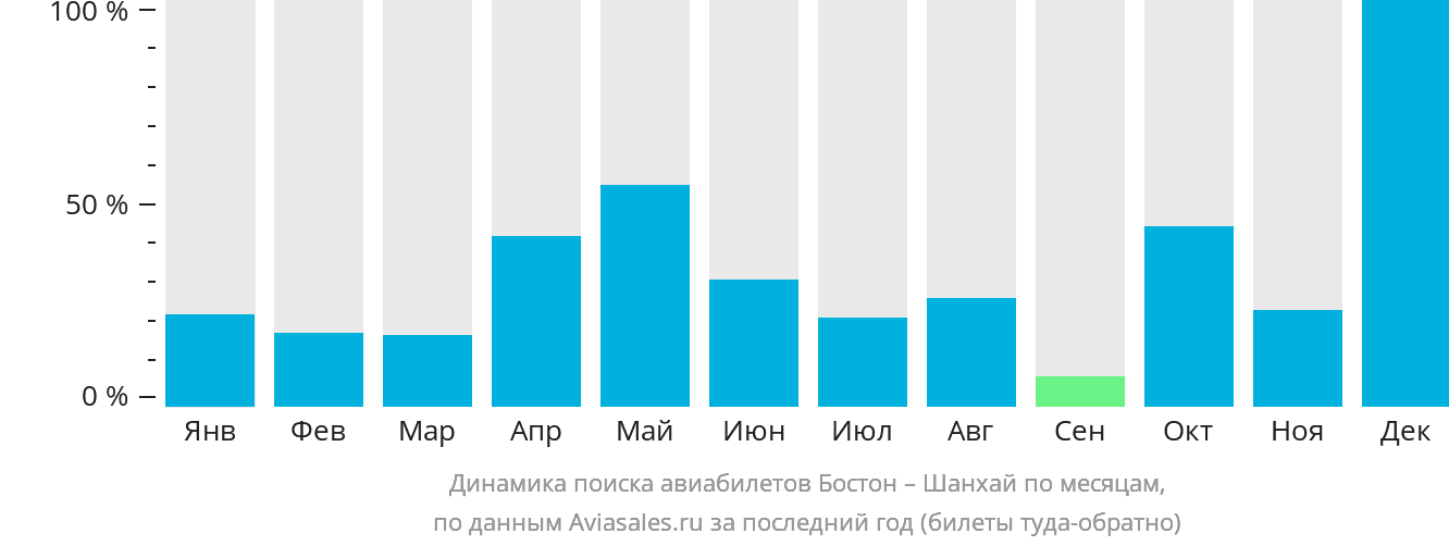 Динамика поиска авиабилетов из Бостона в Шанхай по месяцам