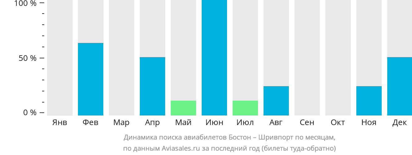Динамика поиска авиабилетов из Бостона в Шривпорт по месяцам
