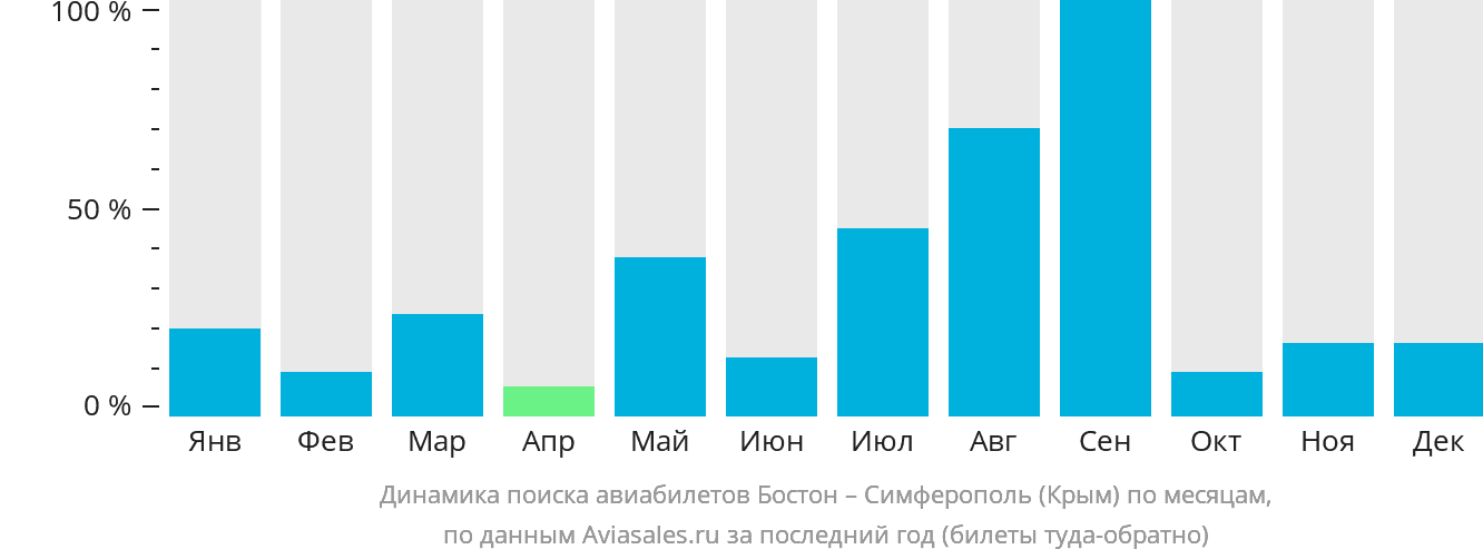 Динамика поиска авиабилетов из Бостона в Симферополь по месяцам