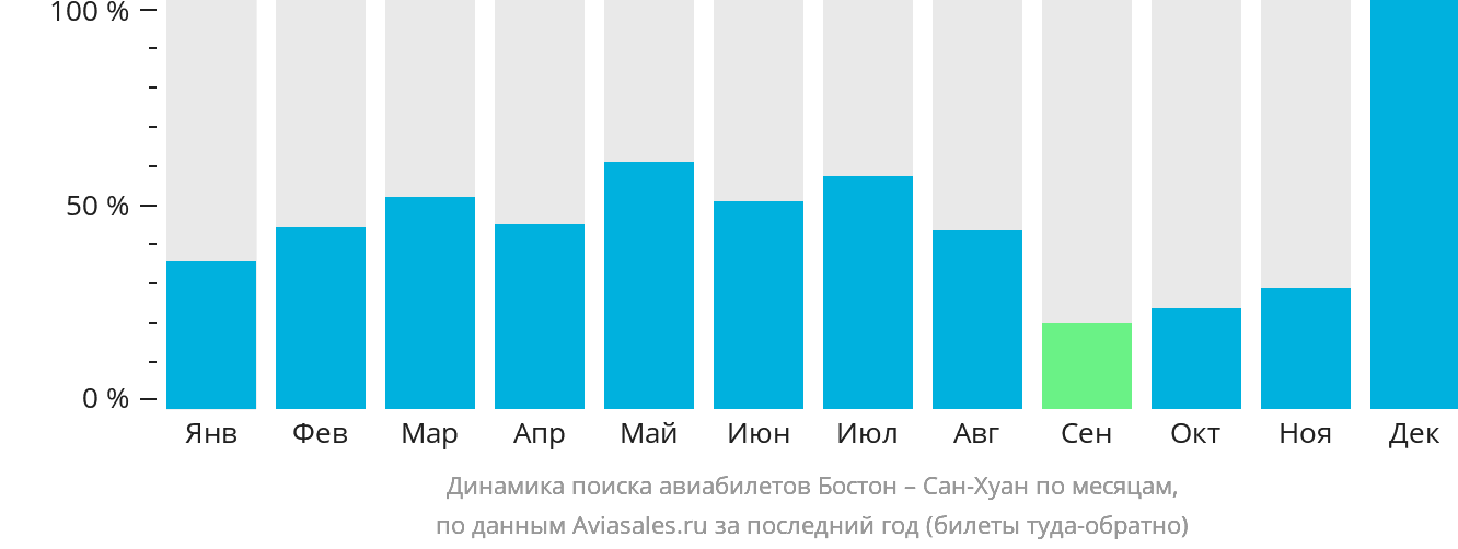 Динамика поиска авиабилетов из Бостона в Сан-Хуан по месяцам