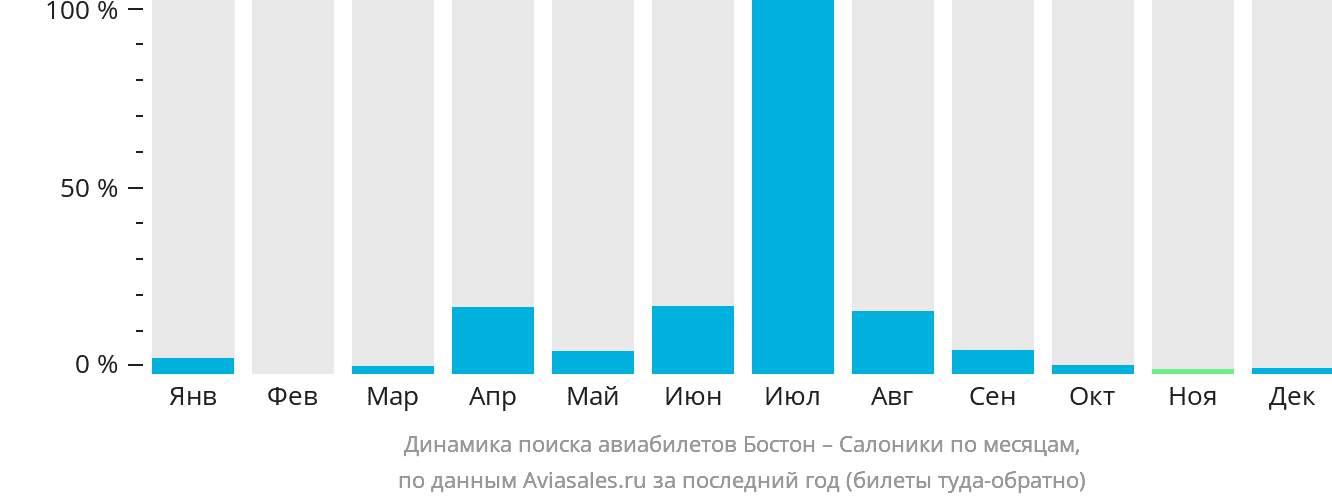 Динамика поиска авиабилетов из Бостона в Салоники по месяцам