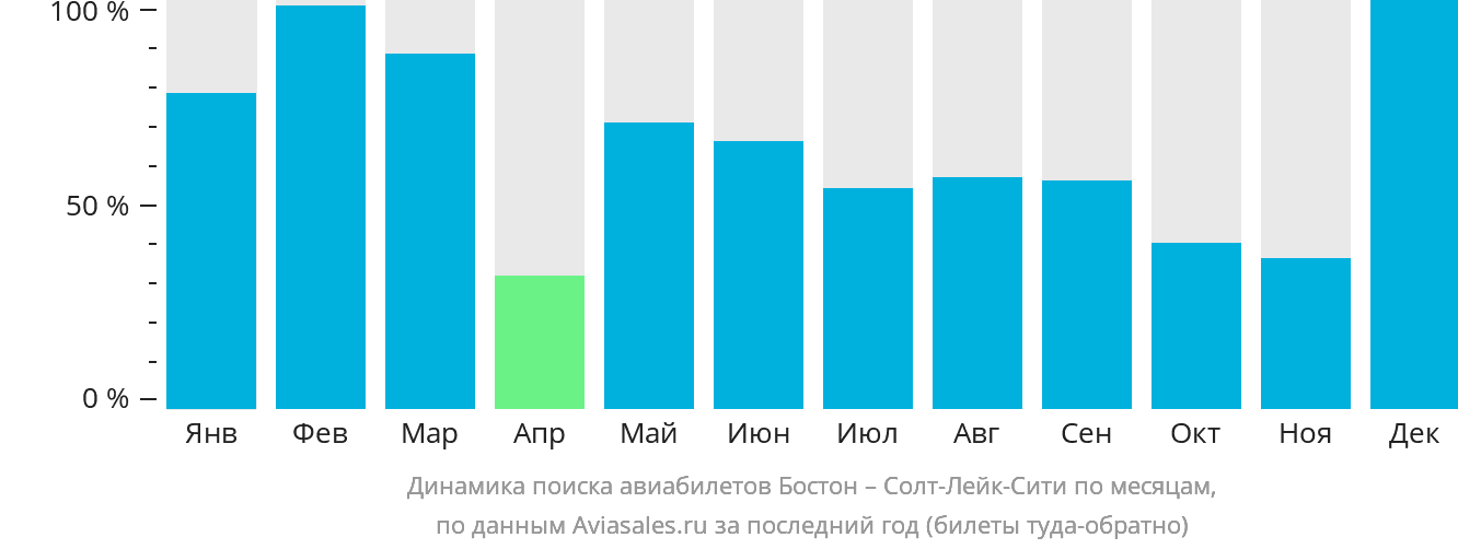 Динамика поиска авиабилетов из Бостона в Солт-Лейк-Сити по месяцам
