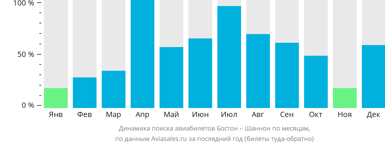 Динамика поиска авиабилетов из Бостона в Шаннон по месяцам