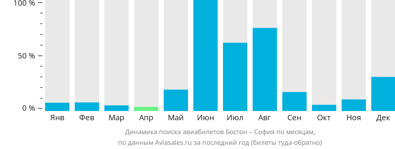 Динамика поиска авиабилетов из Бостона в Софию по месяцам