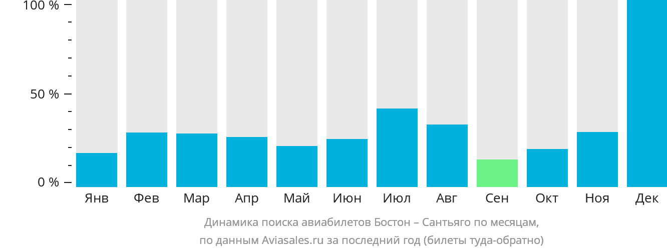 Динамика поиска авиабилетов из Бостона в Сантьяго-де-лос-Трейнта-Кабальерос по месяцам
