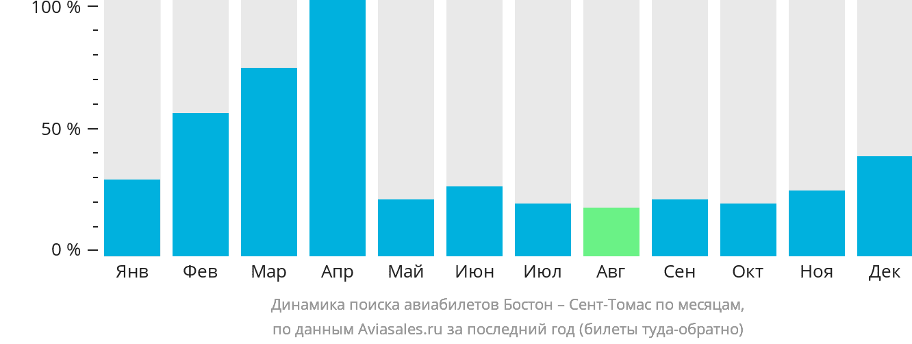 Динамика поиска авиабилетов из Бостона в Сент-Томас по месяцам