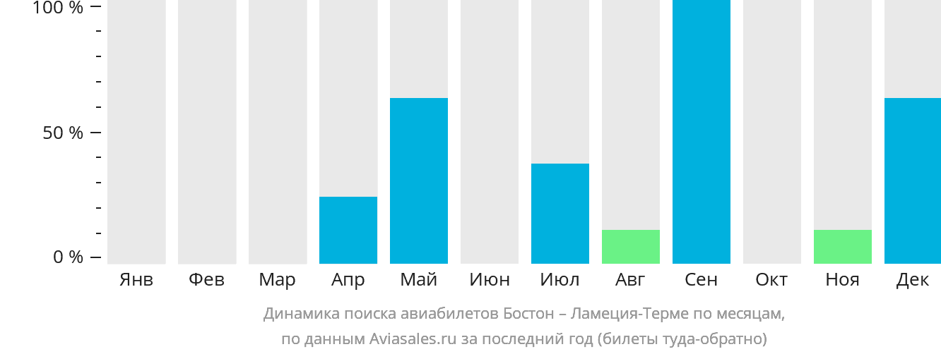 Динамика поиска авиабилетов из Бостона в Ламецию-Терме по месяцам