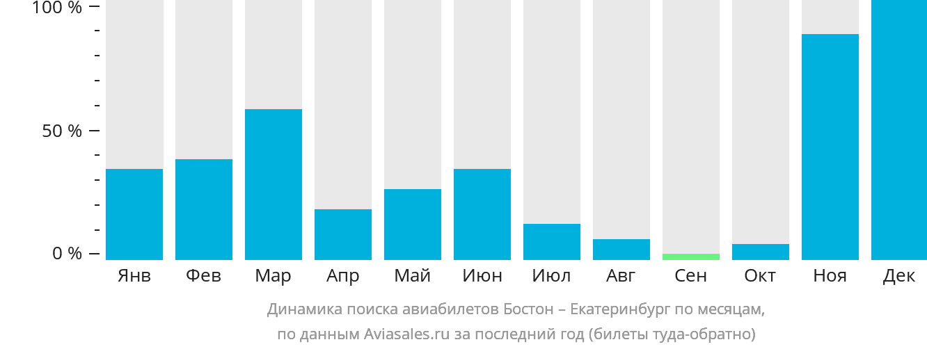 Динамика поиска авиабилетов из Бостона в Екатеринбург по месяцам