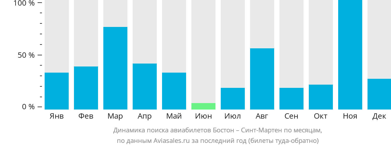 Динамика поиска авиабилетов из Бостона на Синт-Мартен по месяцам