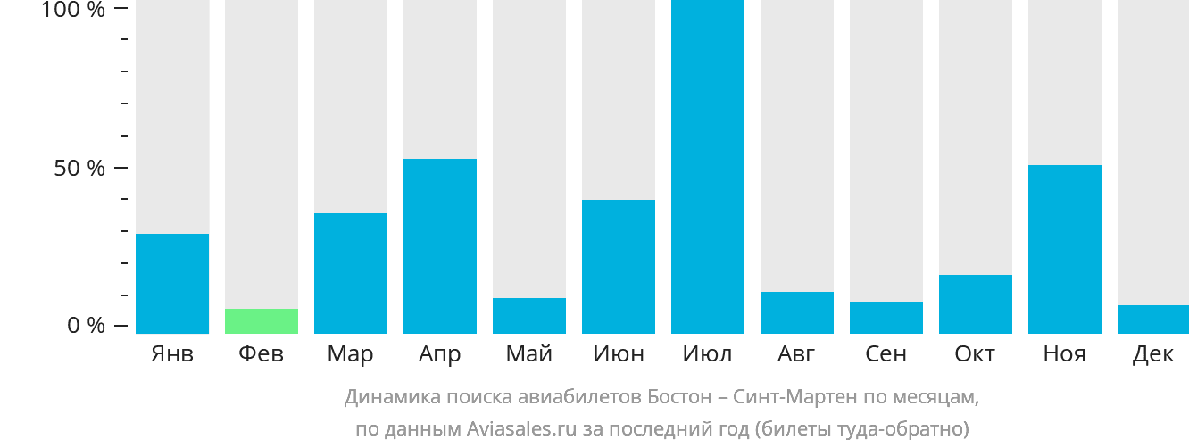 Динамика поиска авиабилетов из Бостона в Синт-Мартен по месяцам