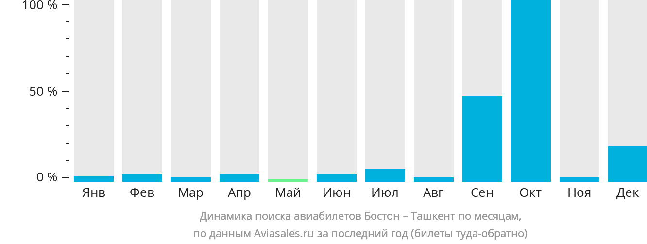 Динамика поиска авиабилетов из Бостона в Ташкент по месяцам