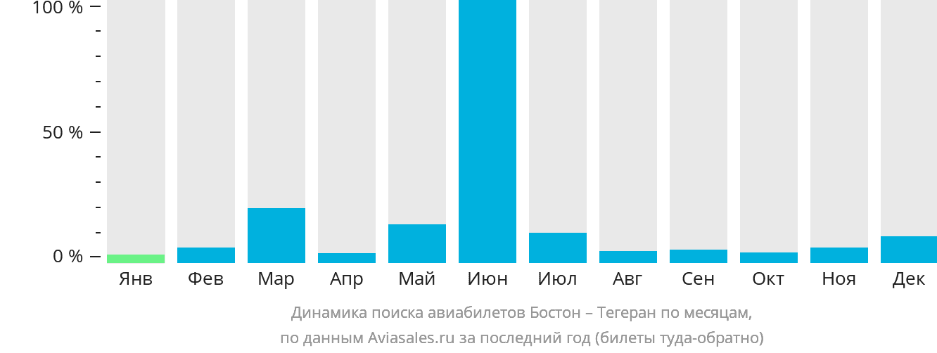 Динамика поиска авиабилетов из Бостона в Тегеран по месяцам