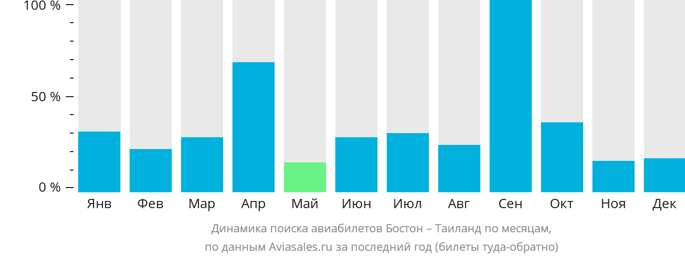 Динамика поиска авиабилетов из Бостона в Таиланд по месяцам