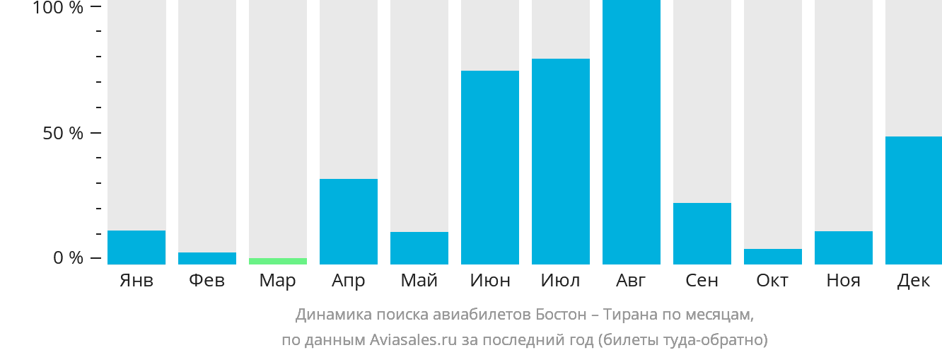 Динамика поиска авиабилетов из Бостона в Тирану по месяцам