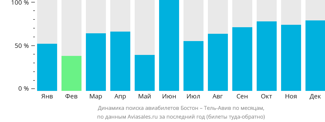 Динамика поиска авиабилетов из Бостона в Тель-Авив по месяцам