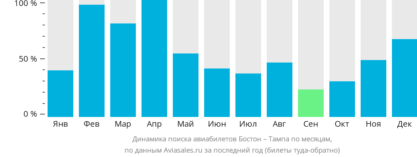 Динамика поиска авиабилетов из Бостона в Тампу по месяцам