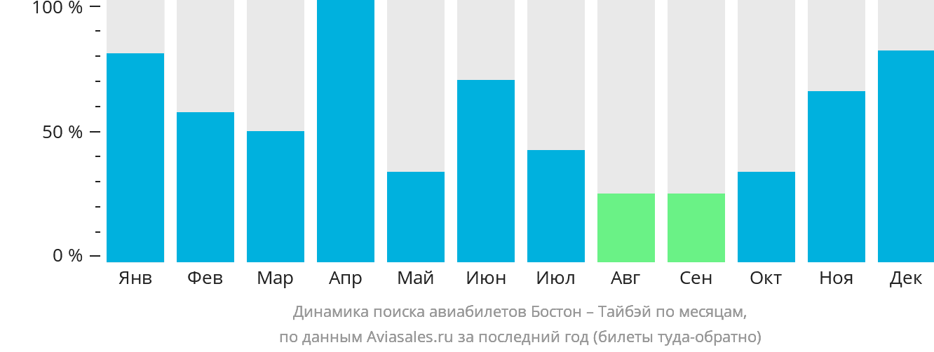 Динамика поиска авиабилетов из Бостона в Тайбэй по месяцам