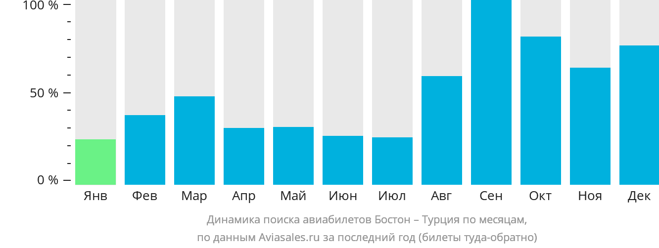 Динамика поиска авиабилетов из Бостона в Турцию по месяцам
